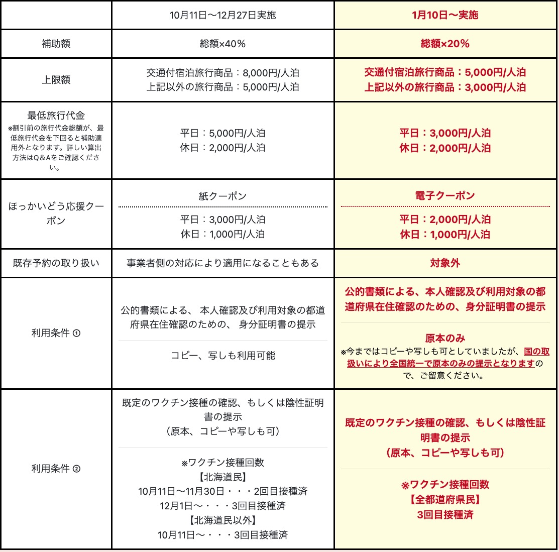 HOKKAIDO LOVE!割変更ポイント