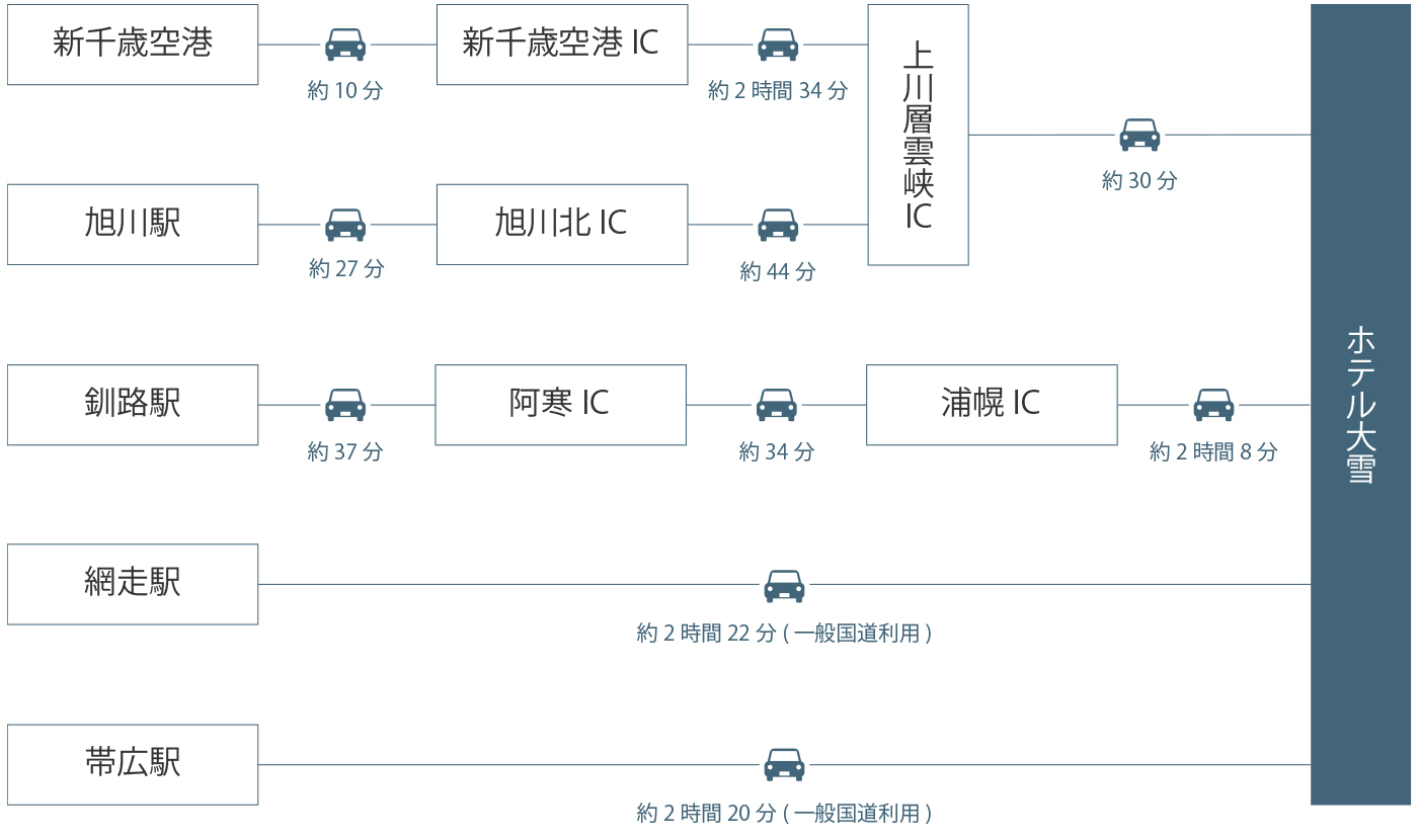 札幌･旭川･帯広･釧路･北見･網走からのお車でホテル大雪へ